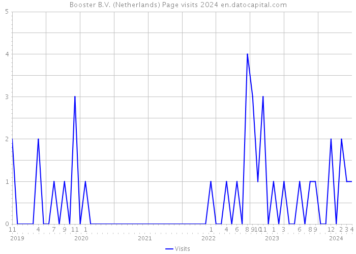 Booster B.V. (Netherlands) Page visits 2024 