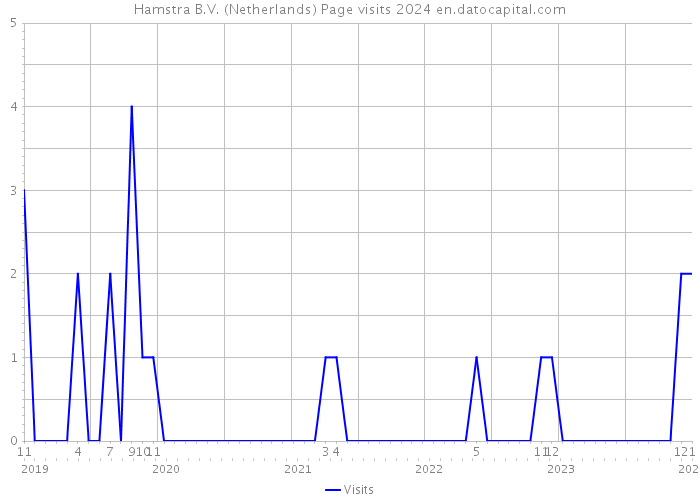 Hamstra B.V. (Netherlands) Page visits 2024 