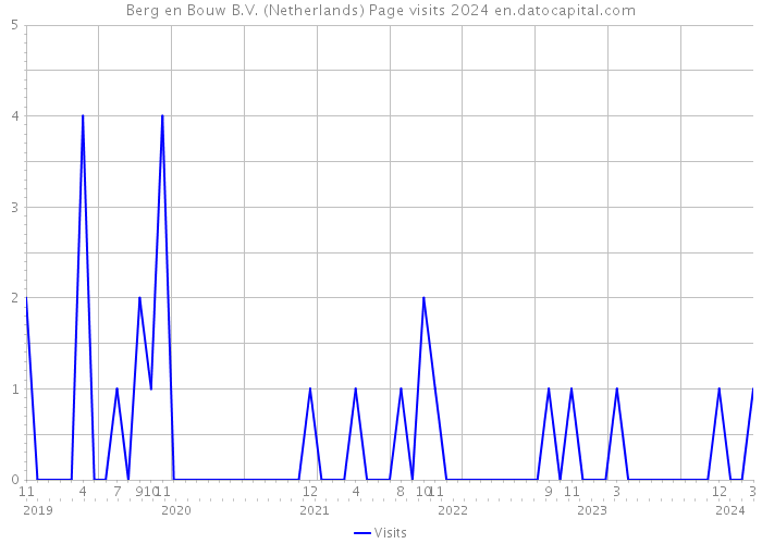 Berg en Bouw B.V. (Netherlands) Page visits 2024 