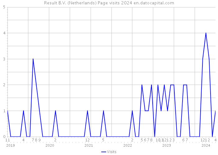 Result B.V. (Netherlands) Page visits 2024 