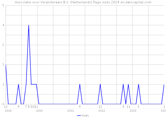 Associatie voor Veranderaars B.V. (Netherlands) Page visits 2024 