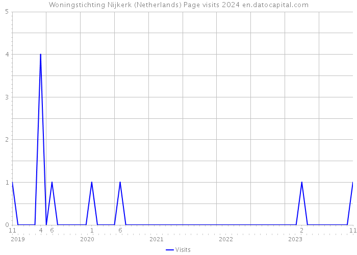 Woningstichting Nijkerk (Netherlands) Page visits 2024 