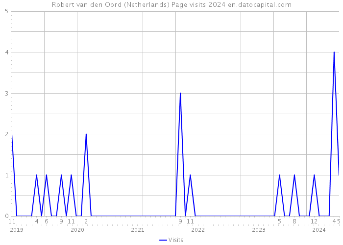 Robert van den Oord (Netherlands) Page visits 2024 