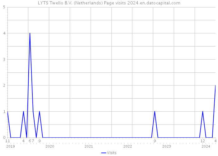 LYTS Twello B.V. (Netherlands) Page visits 2024 