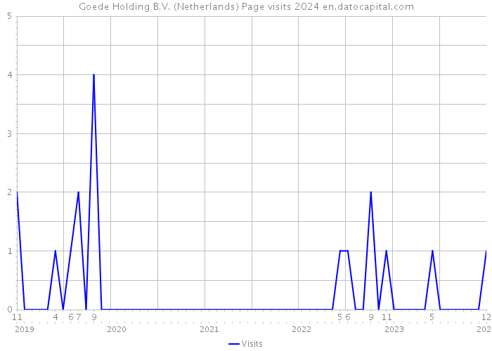 Goede Holding B.V. (Netherlands) Page visits 2024 