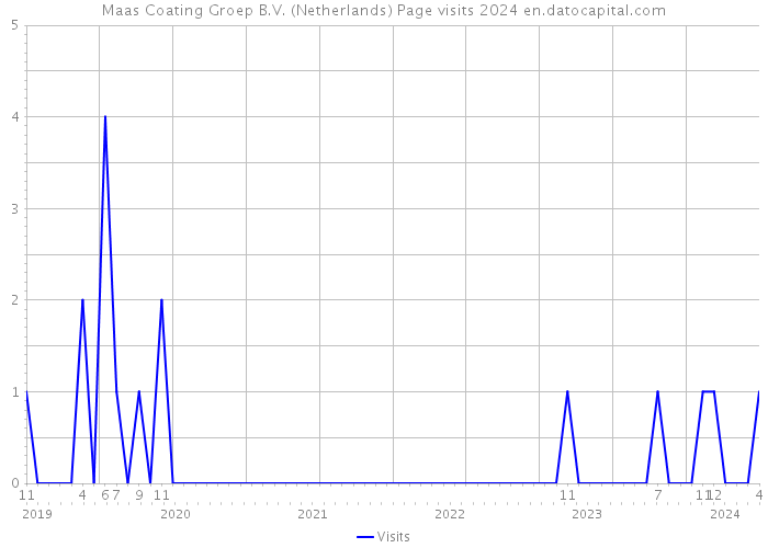 Maas Coating Groep B.V. (Netherlands) Page visits 2024 