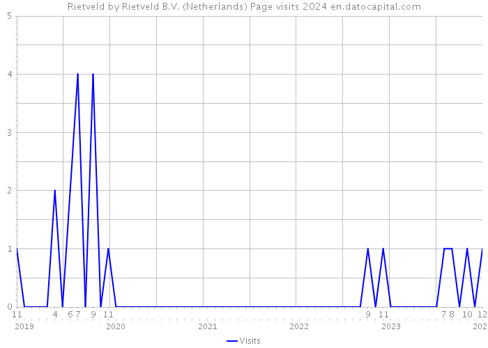 Rietveld by Rietveld B.V. (Netherlands) Page visits 2024 