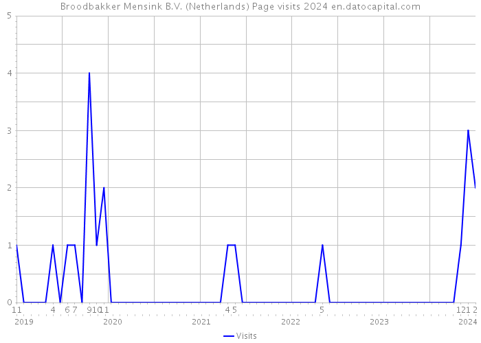 Broodbakker Mensink B.V. (Netherlands) Page visits 2024 