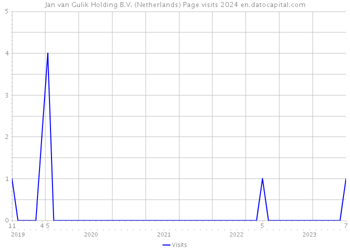 Jan van Gulik Holding B.V. (Netherlands) Page visits 2024 