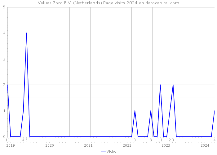 Valuas Zorg B.V. (Netherlands) Page visits 2024 