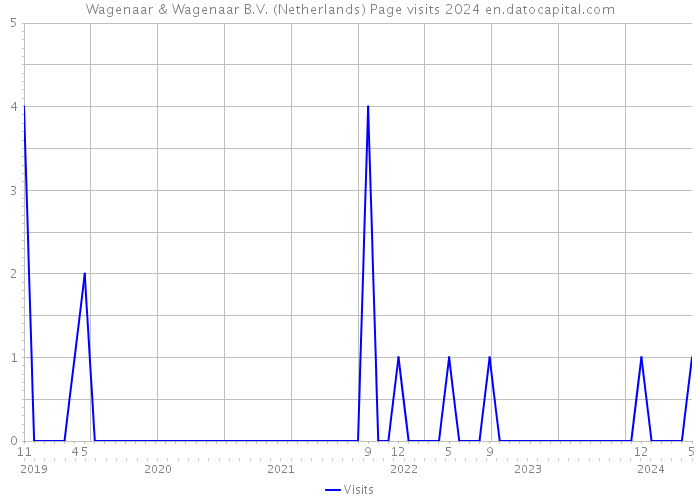 Wagenaar & Wagenaar B.V. (Netherlands) Page visits 2024 
