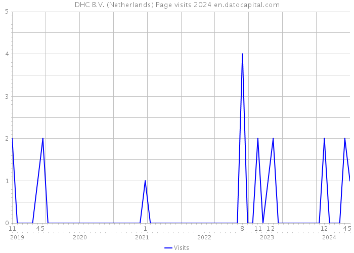 DHC B.V. (Netherlands) Page visits 2024 