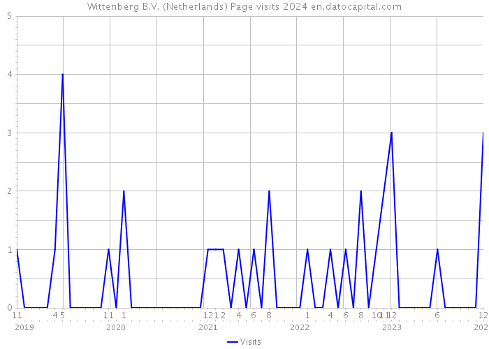 Wittenberg B.V. (Netherlands) Page visits 2024 
