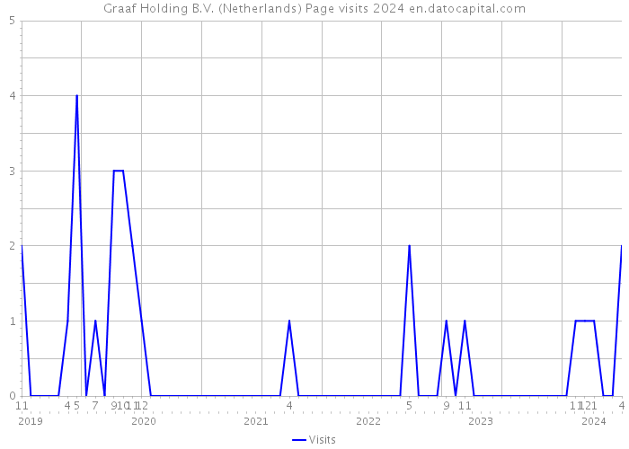 Graaf Holding B.V. (Netherlands) Page visits 2024 