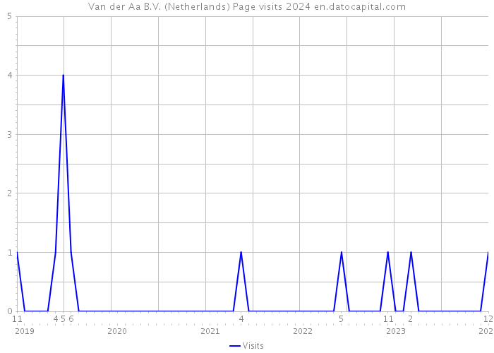 Van der Aa B.V. (Netherlands) Page visits 2024 
