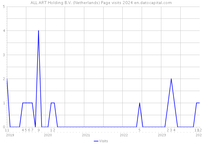 ALL ART Holding B.V. (Netherlands) Page visits 2024 