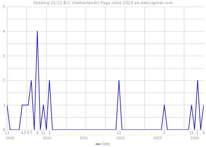 Holding 21:21 B.V. (Netherlands) Page visits 2024 