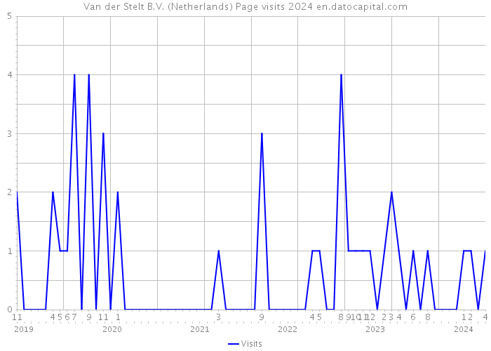 Van der Stelt B.V. (Netherlands) Page visits 2024 