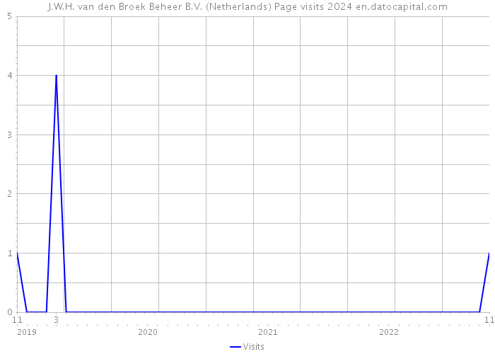 J.W.H. van den Broek Beheer B.V. (Netherlands) Page visits 2024 