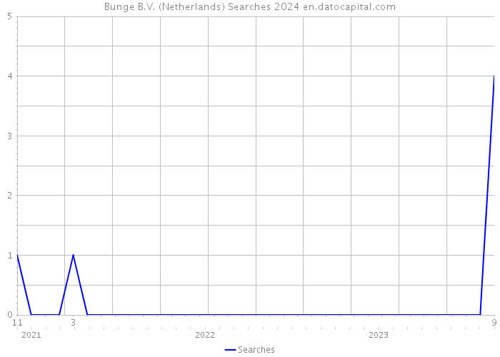 Bunge B.V. (Netherlands) Searches 2024 