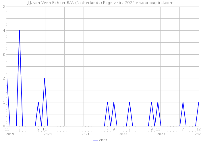 J.J. van Veen Beheer B.V. (Netherlands) Page visits 2024 