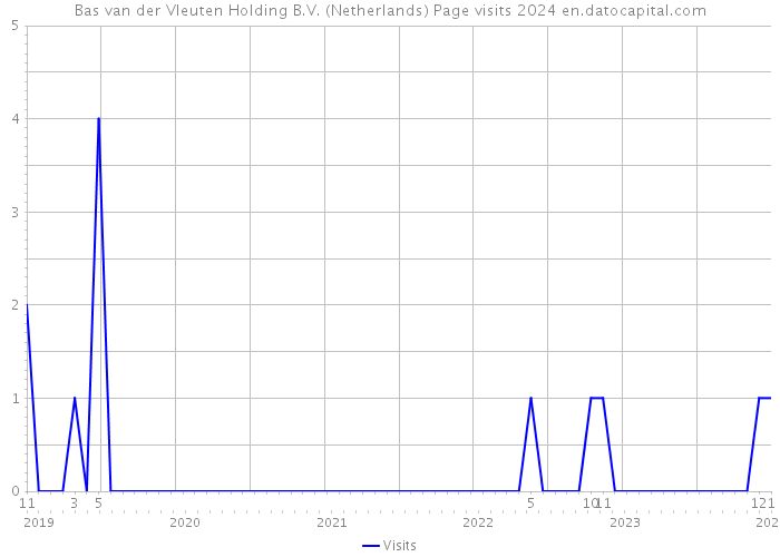 Bas van der Vleuten Holding B.V. (Netherlands) Page visits 2024 