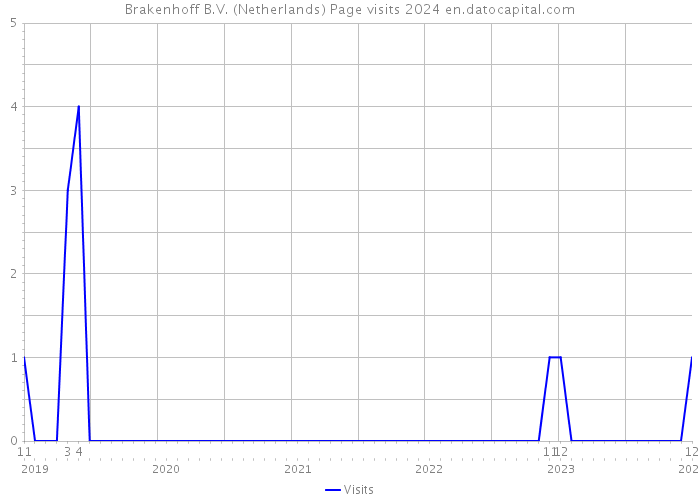 Brakenhoff B.V. (Netherlands) Page visits 2024 