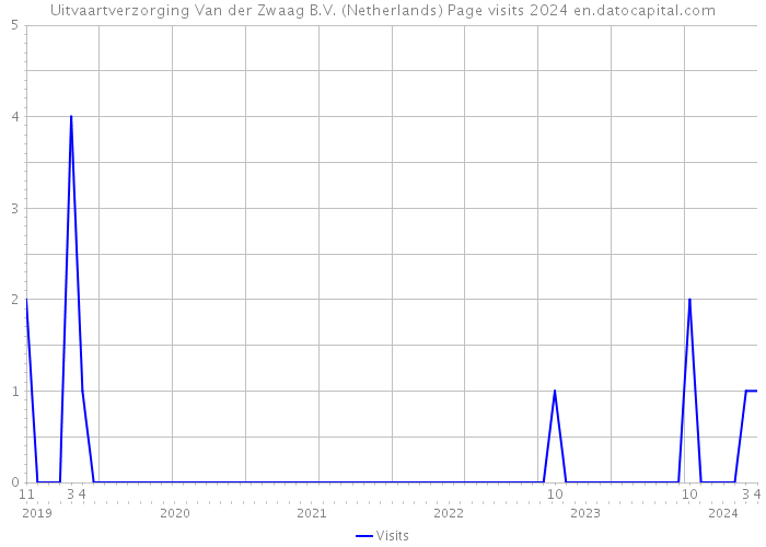 Uitvaartverzorging Van der Zwaag B.V. (Netherlands) Page visits 2024 