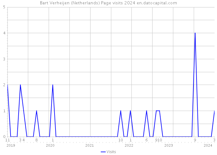 Bart Verheijen (Netherlands) Page visits 2024 