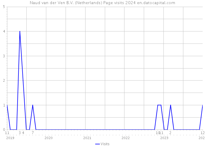 Naud van der Ven B.V. (Netherlands) Page visits 2024 