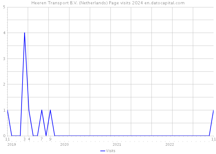 Heeren Transport B.V. (Netherlands) Page visits 2024 