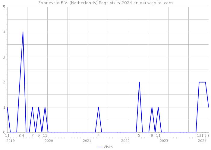 Zonneveld B.V. (Netherlands) Page visits 2024 