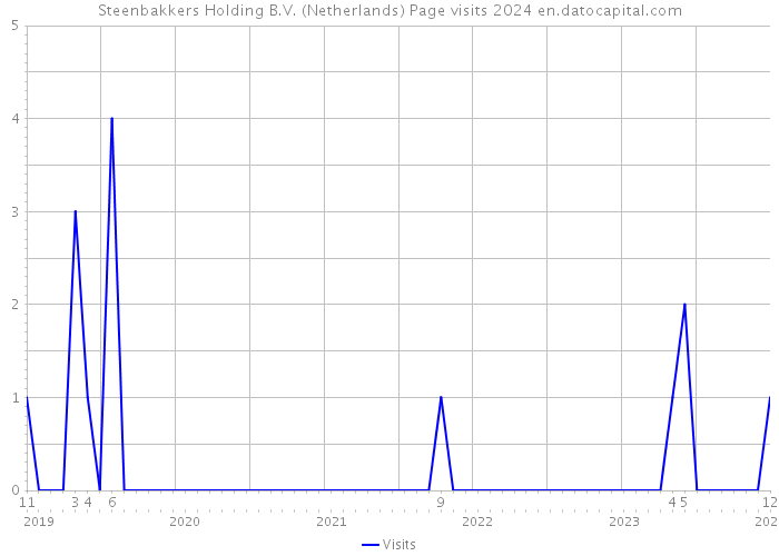 Steenbakkers Holding B.V. (Netherlands) Page visits 2024 