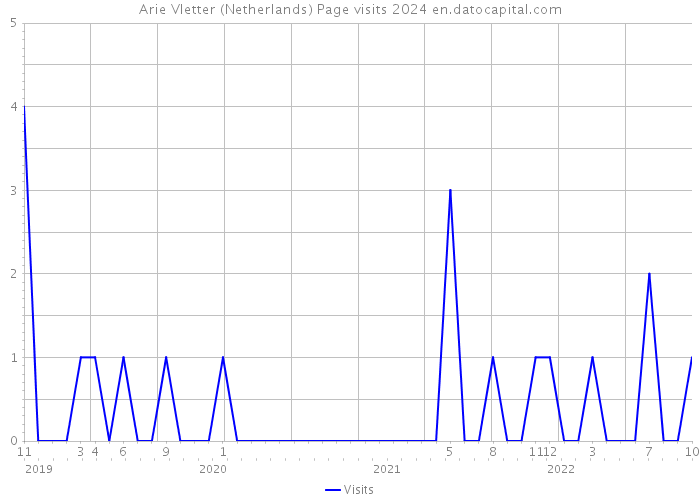Arie Vletter (Netherlands) Page visits 2024 