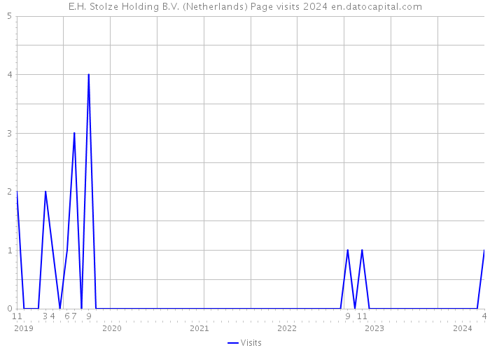 E.H. Stolze Holding B.V. (Netherlands) Page visits 2024 