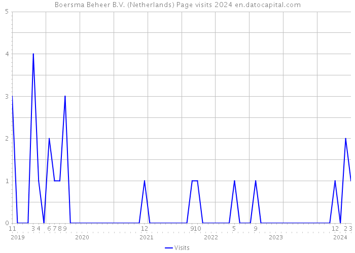 Boersma Beheer B.V. (Netherlands) Page visits 2024 