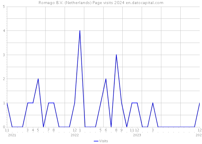 Romago B.V. (Netherlands) Page visits 2024 