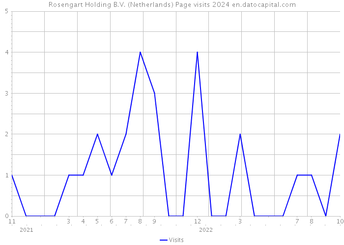 Rosengart Holding B.V. (Netherlands) Page visits 2024 
