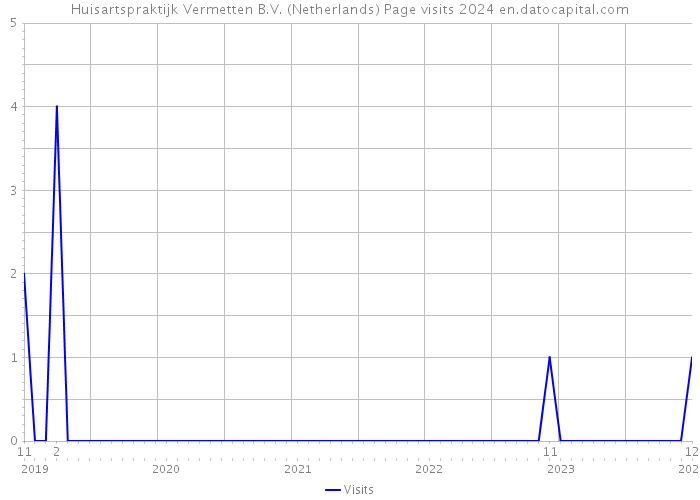Huisartspraktijk Vermetten B.V. (Netherlands) Page visits 2024 