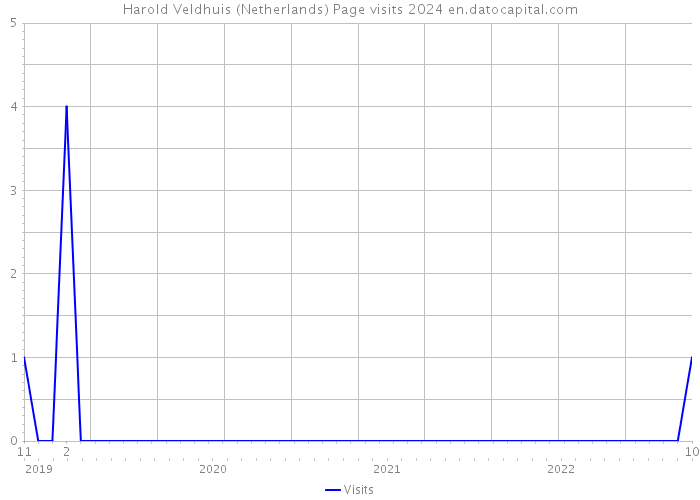 Harold Veldhuis (Netherlands) Page visits 2024 