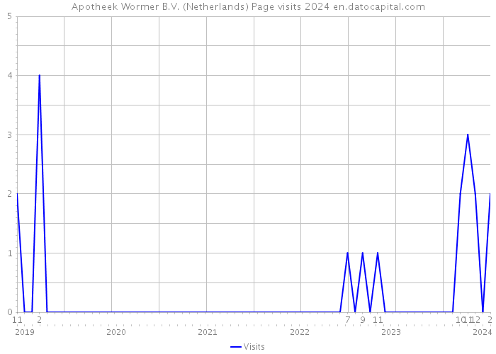 Apotheek Wormer B.V. (Netherlands) Page visits 2024 