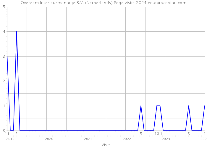 Overeem Interieurmontage B.V. (Netherlands) Page visits 2024 
