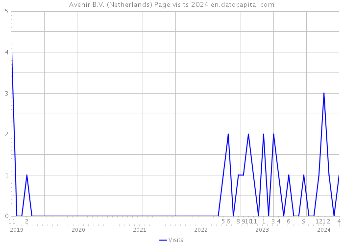 Avenir B.V. (Netherlands) Page visits 2024 