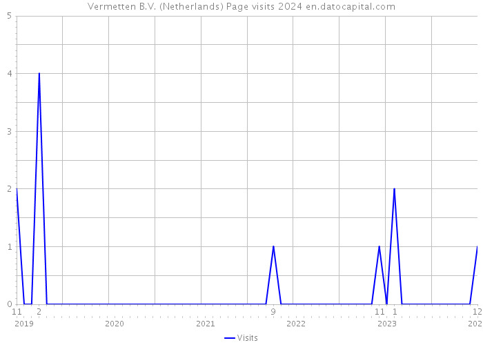 Vermetten B.V. (Netherlands) Page visits 2024 