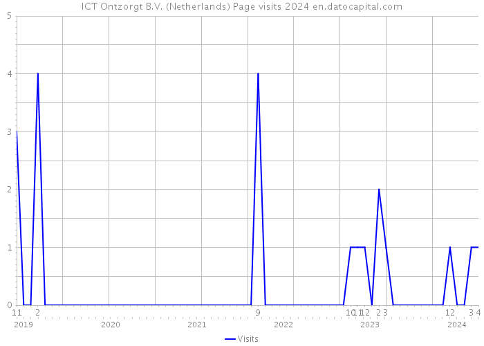 ICT Ontzorgt B.V. (Netherlands) Page visits 2024 