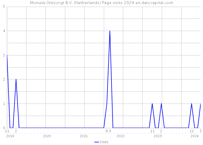 Monuta Ontzorgt B.V. (Netherlands) Page visits 2024 