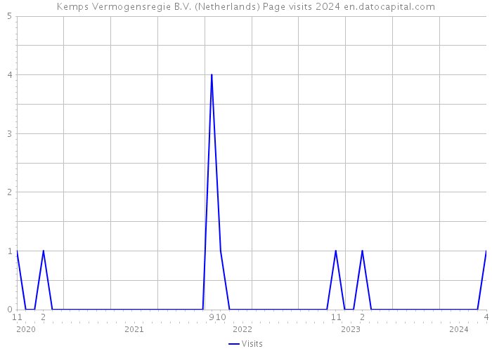Kemps Vermogensregie B.V. (Netherlands) Page visits 2024 