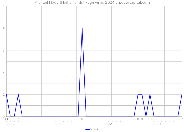 Michael Hood (Netherlands) Page visits 2024 