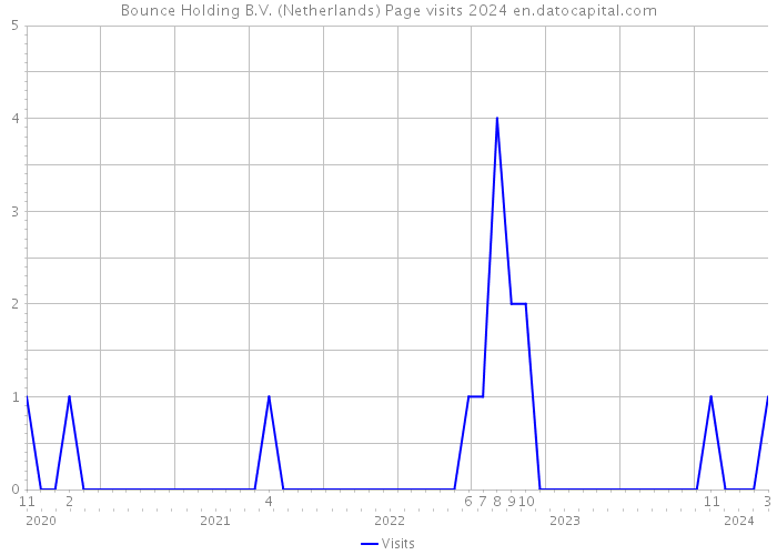Bounce Holding B.V. (Netherlands) Page visits 2024 