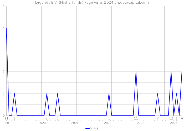Legends B.V. (Netherlands) Page visits 2024 
